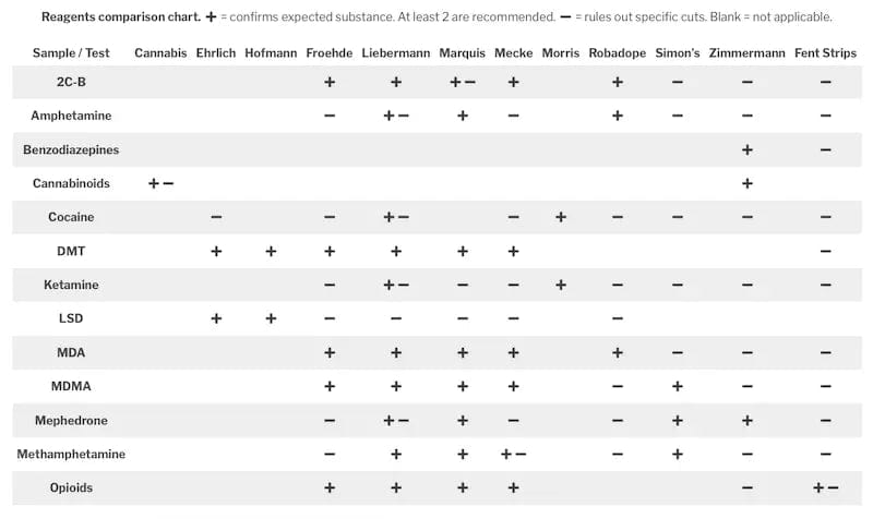 Marquis Reagenz-Testkit